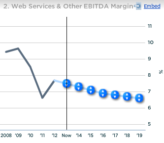 Amazon Web Services and Other EBITDA Margin